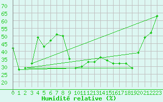 Courbe de l'humidit relative pour Bad Hersfeld