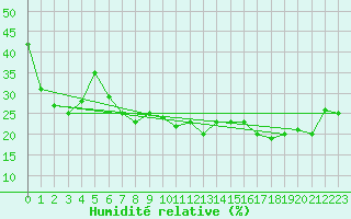 Courbe de l'humidit relative pour Locarno (Sw)