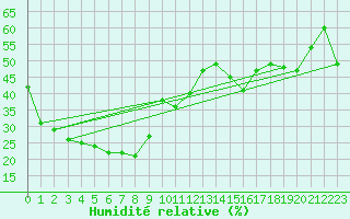 Courbe de l'humidit relative pour Koolan Island