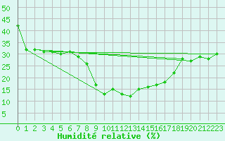 Courbe de l'humidit relative pour Rohrbach