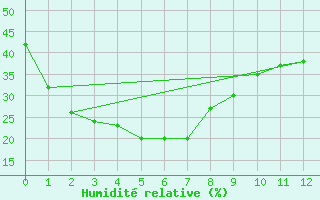 Courbe de l'humidit relative pour Nullarbor