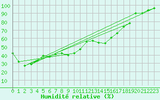 Courbe de l'humidit relative pour Moleson (Sw)