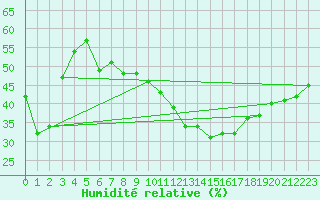 Courbe de l'humidit relative pour Biskra