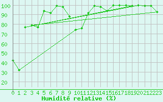 Courbe de l'humidit relative pour Jungfraujoch (Sw)