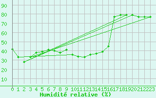 Courbe de l'humidit relative pour Alto de Los Leones