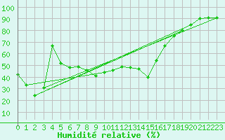 Courbe de l'humidit relative pour Brocken