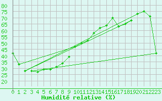 Courbe de l'humidit relative pour Lajamanu