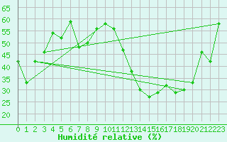 Courbe de l'humidit relative pour Woodstock Newbridge