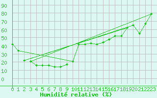 Courbe de l'humidit relative pour Jungfraujoch (Sw)