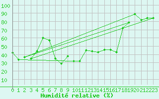 Courbe de l'humidit relative pour Jijel Achouat