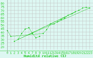 Courbe de l'humidit relative pour Saentis (Sw)