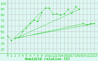 Courbe de l'humidit relative pour Envalira (And)