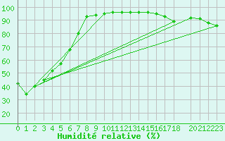 Courbe de l'humidit relative pour La Crete Agcm