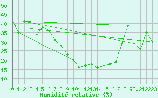 Courbe de l'humidit relative pour Vaduz