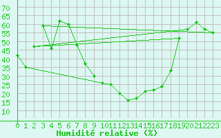 Courbe de l'humidit relative pour Carrion de Los Condes