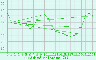 Courbe de l'humidit relative pour Muret (31)