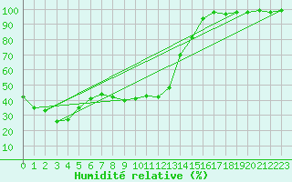 Courbe de l'humidit relative pour Napf (Sw)