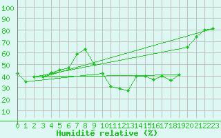 Courbe de l'humidit relative pour Montpellier (34)
