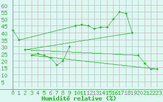 Courbe de l'humidit relative pour Corvatsch