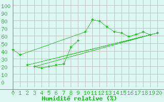 Courbe de l'humidit relative pour Nullarbor