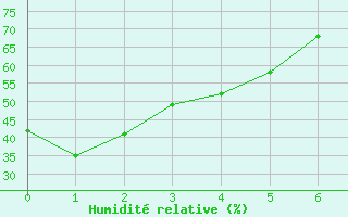 Courbe de l'humidit relative pour Kelowna Ubco