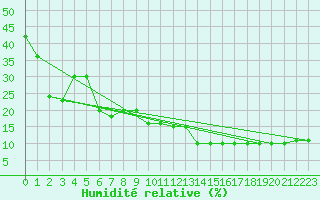 Courbe de l'humidit relative pour Paganella