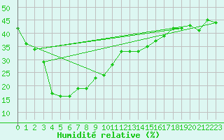 Courbe de l'humidit relative pour Monte Rosa