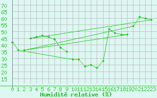Courbe de l'humidit relative pour Segovia