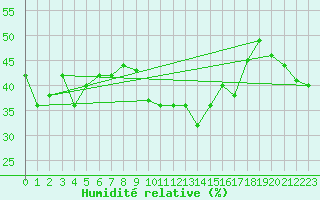 Courbe de l'humidit relative pour Solenzara - Base arienne (2B)
