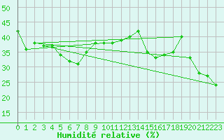 Courbe de l'humidit relative pour La Dle (Sw)