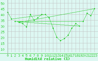 Courbe de l'humidit relative pour Talarn