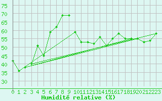Courbe de l'humidit relative pour Crap Masegn