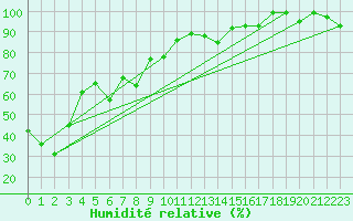 Courbe de l'humidit relative pour Sierra de Alfabia