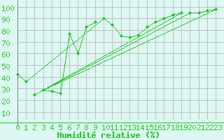 Courbe de l'humidit relative pour Moca-Croce (2A)