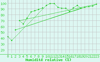 Courbe de l'humidit relative pour Mont-Aigoual (30)