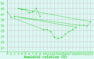 Courbe de l'humidit relative pour Abla