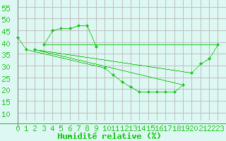 Courbe de l'humidit relative pour Gourdon (46)