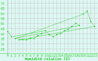 Courbe de l'humidit relative pour Alistro (2B)