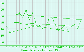 Courbe de l'humidit relative pour Cap Cpet (83)