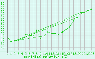 Courbe de l'humidit relative pour Wunsiedel Schonbrun