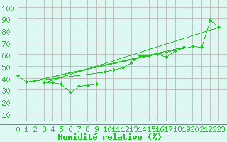 Courbe de l'humidit relative pour Saentis (Sw)