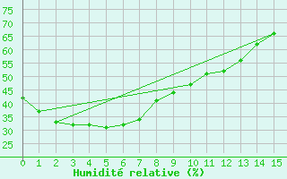Courbe de l'humidit relative pour Thargomindah