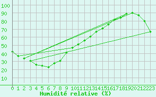 Courbe de l'humidit relative pour Morioka