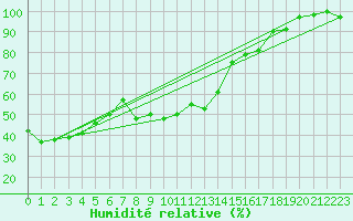 Courbe de l'humidit relative pour Langres (52) 