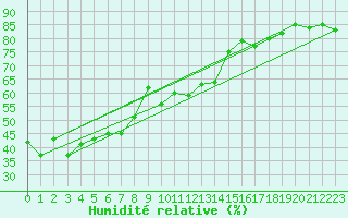 Courbe de l'humidit relative pour Orcires - Nivose (05)