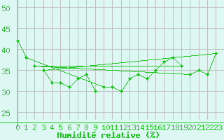 Courbe de l'humidit relative pour Grand Saint Bernard (Sw)