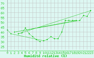 Courbe de l'humidit relative pour Pian Rosa (It)