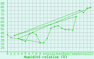 Courbe de l'humidit relative pour Xert / Chert (Esp)