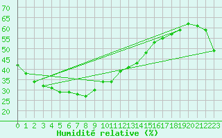 Courbe de l'humidit relative pour Kununurra Argyle Aerodrome