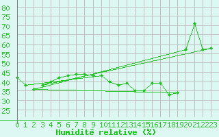Courbe de l'humidit relative pour Plovan (29)
